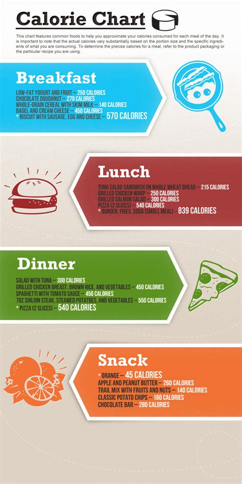 Calorie Chart | Visual.ly