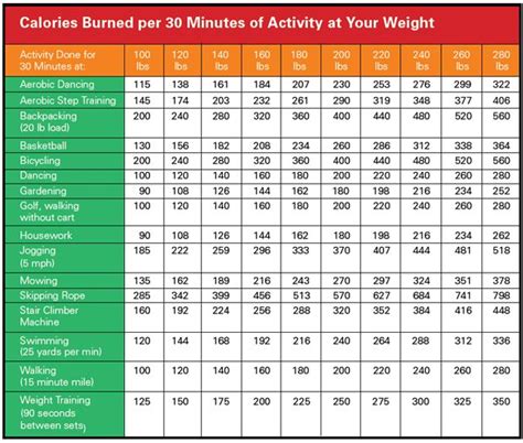 Calories burned per 30 mins of activity at your weight ...