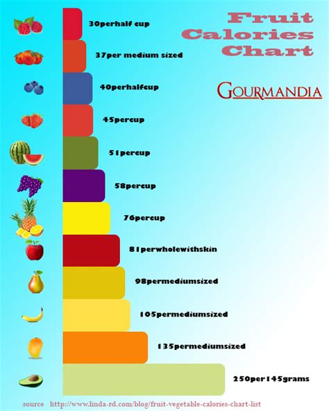Calories from Fruits Chart | Visual.ly