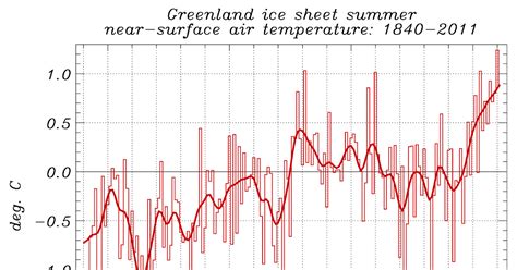 cambio climático, energía: Las temperaturas de Groenlandia