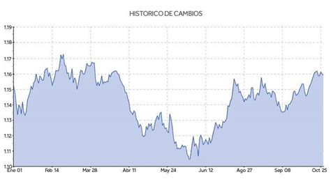 Cambio Dólar a Peso Chileno » Hoy » Indicadores Chile