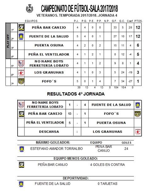 CAMPEONATO LOCAL DE FÚTBOL   SALA. Resultados y Clasificaciones tras la ...