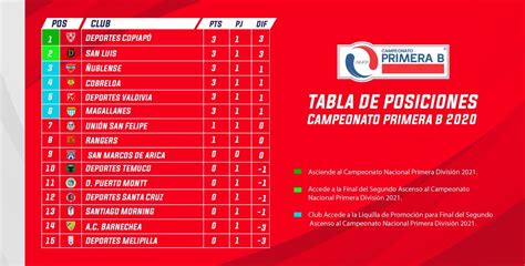 Campeonato Nacional 2020 Tabla De Posiciones Chile   Anfp Chile Tabla ...