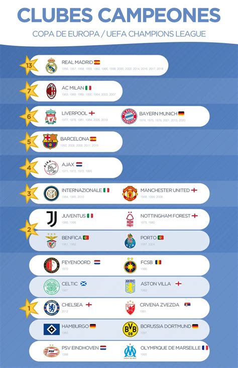 Campeones Copa de Europa / Champions League  1956 2020  | Infografías