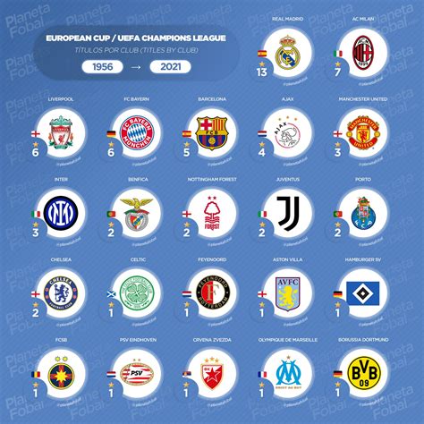 Campeones Copa de Europa / Champions League  1956 2021  | Infografías