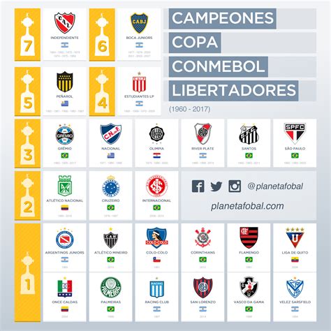 Campeones de la Copa CONMEBOL Libertadores  1960 2017 ...