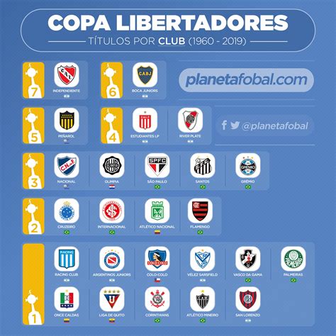 Campeones de la Copa Libertadores  1960 2019  | Infografías