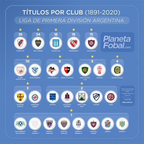 Campeones del fútbol argentino 1891 2020  Primera División  | Infografías
