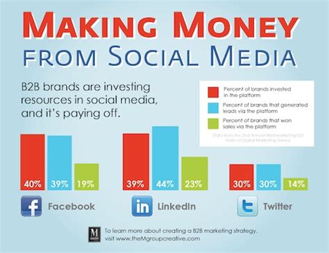 Can you make money  revenue  off social media sites like ...