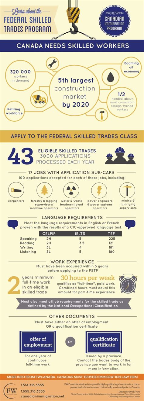 Canada s Federal Skilled Trades Program FW Canada ...