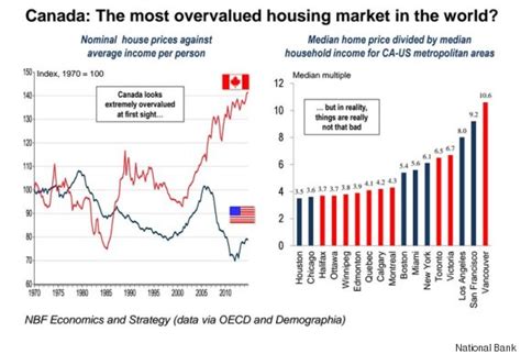 Canada s Housing Market Finally Makes It To Top Of Most ...