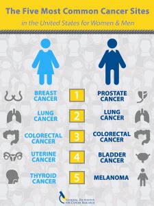 Cancer information