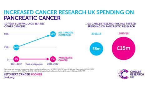 Cancer Research UK boosts efforts to overcome deadliest cancer as rates ...