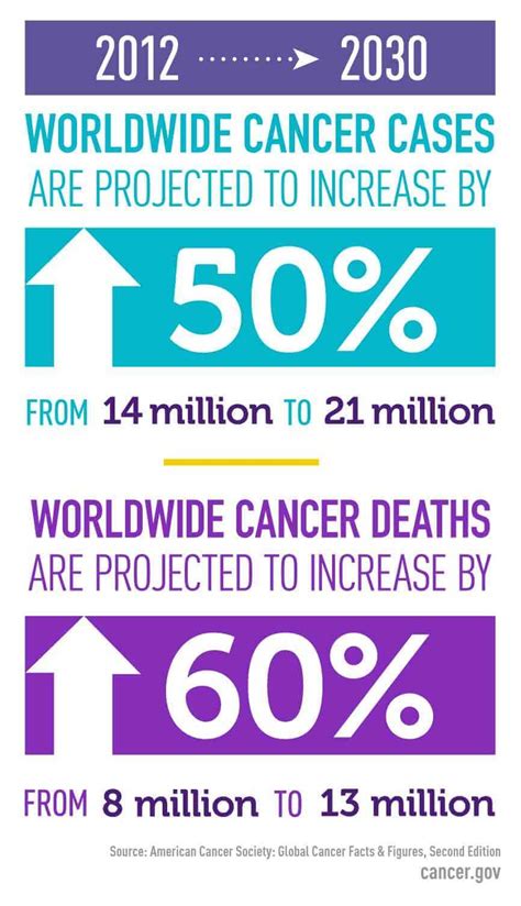 Cancer Statistics   National Cancer Institute