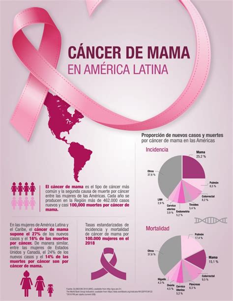 #cancerdemama en américa latina