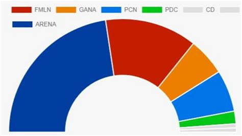 Candidatos Elecciones 2021 El Salvador   Elecciones 2021 ...