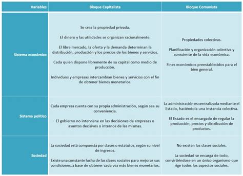 Capitalismo vs Comunismo: Cuadros comparativos y diferencias | Cuadros ...