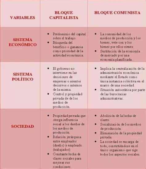 Capitalismo vs Comunismo: Cuadros comparativos y diferencias ...