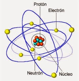 Caracteristicas de el modelo | Modelo Atomico de ...