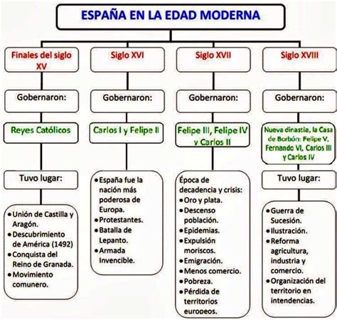 Características de la edad moderna en España   España mi país