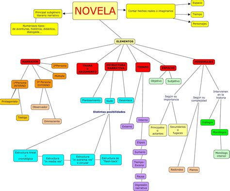 Características de la novela en un diagrama sinóptico ...