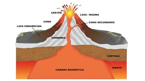 Características de los volcanes y terremotos | Neetescuela