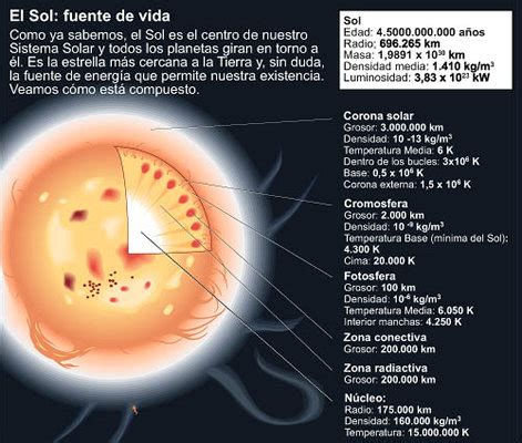 Características del Sol y su estructura Icarito