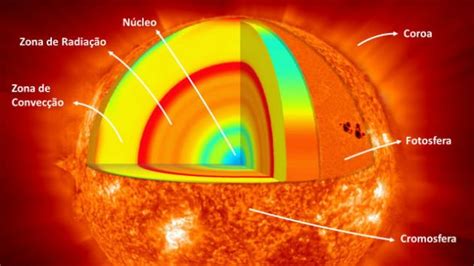 Características do Sol, a estrela do sistema solar   Toda Matéria