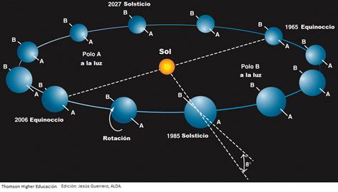 Características orbitales de Urano