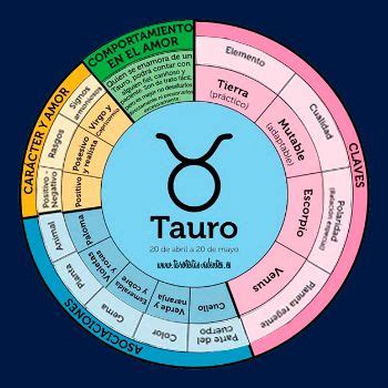 Caracteristicas Tauro | Tauro, Carta astral astrología ...