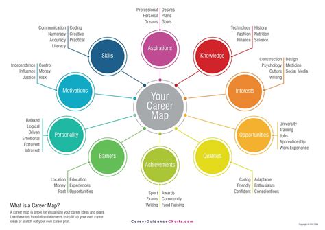Career Mind Map