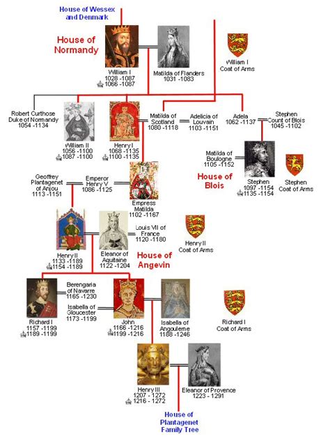 Casa de Normandía árbol genealógico   Los hijos de la Gran