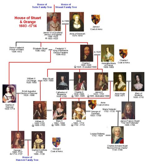 Casa de Stuart árbol genealógico   Los hijos de la Gran