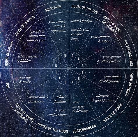 Casas Astrológicas   123 Horoscopo
