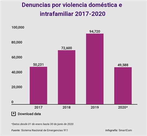 Casi 50 mil denuncias por violencia doméstica e ...