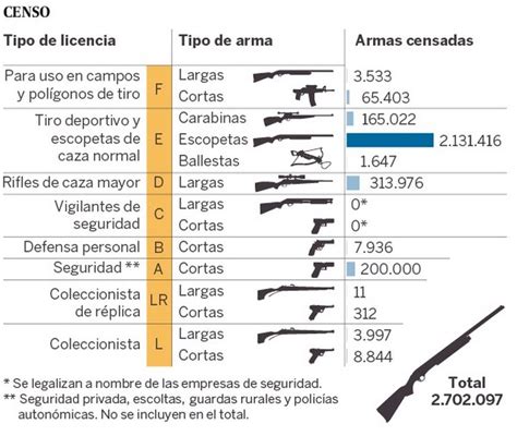 Casi el 80% de las armas civiles de España son escopetas ...