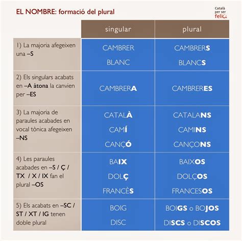 Català per ser feliç : : EL NOMBRE, el singular i el plural ...
