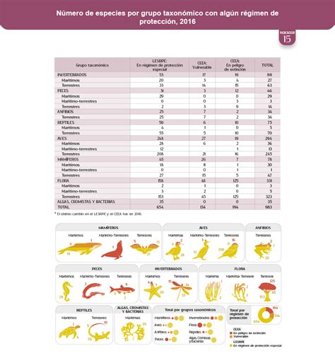 Catálogo De Especies Silvestres En Régimen De Protección ...