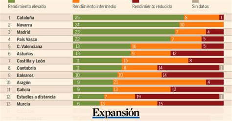 Cataluña, Navarra, Madrid y País Vasco concentran las mejores ...