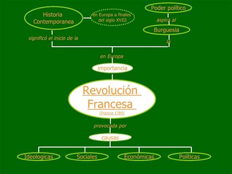 Causas Revolucion Francesa. Mapas Conceptuales
