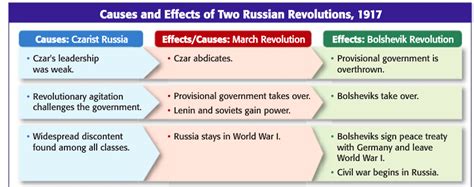 Causes and Effects of the Russian Revolution. | Russian ...