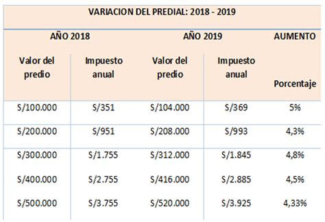 CCL: Impuesto predial subirá en promedio 5% en el 2019 | terrenos ...