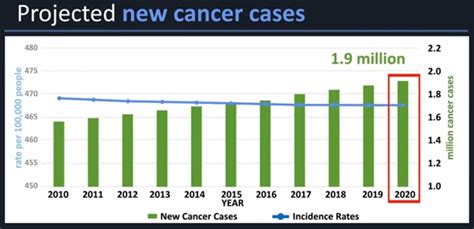 CDC Expected New Cancer Cases and Deaths in 2020