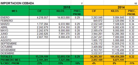 Cebada Perú Importación Julio 2015   Agrodataperu