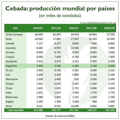 Cebada: producción mundial por países | Cebada Cervecera