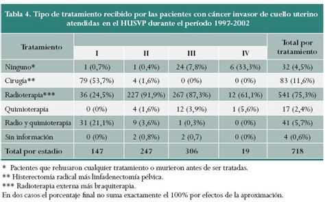 Cervical cancer: six years’ experience in a Colombian ...