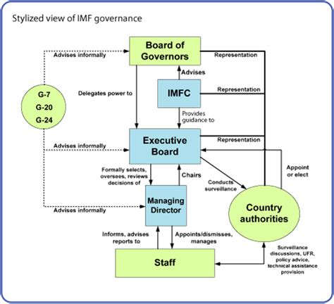 Challenges faced by international monetary fund  IMF  and ...