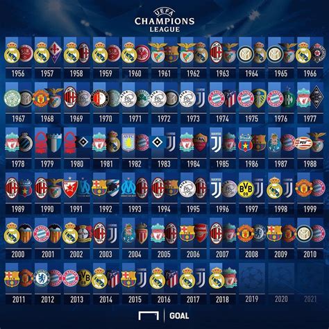 Champions League [European Cup] winners and runner ups [1956 2018] : soccer
