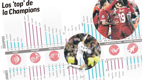Champions League: Los nombres propios en las estadísticas ...