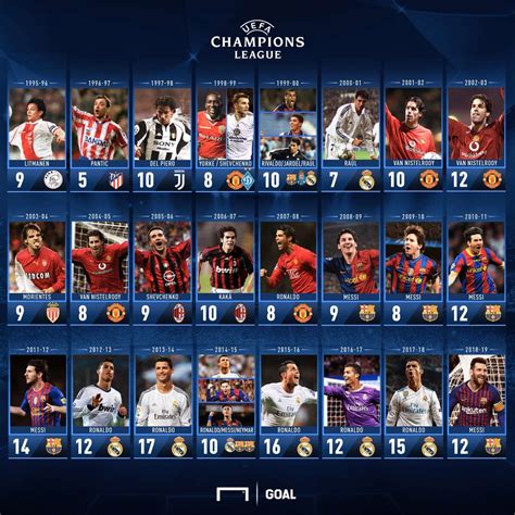Champions League: ¿Quiénes fueron los máximos goleadores de cada ...